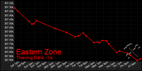 Last 7 Days Graph of Eastern Zone