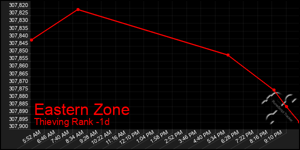 Last 24 Hours Graph of Eastern Zone