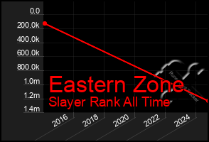 Total Graph of Eastern Zone