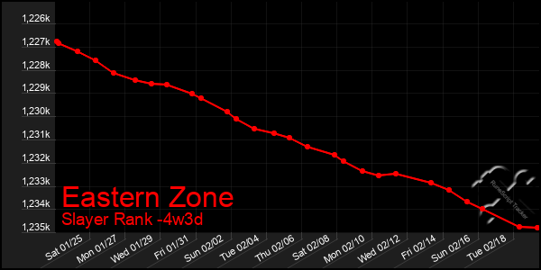 Last 31 Days Graph of Eastern Zone