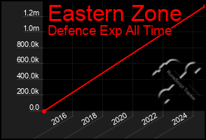 Total Graph of Eastern Zone