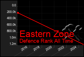 Total Graph of Eastern Zone