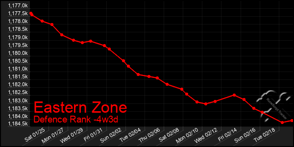 Last 31 Days Graph of Eastern Zone