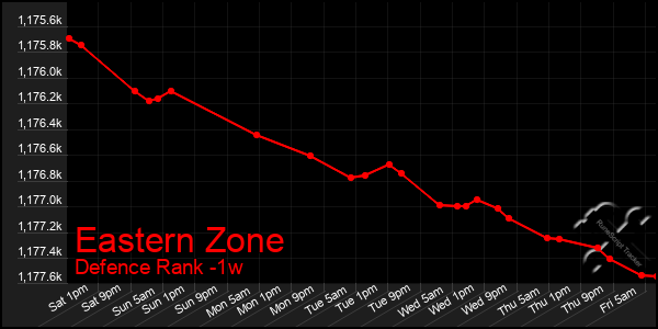 Last 7 Days Graph of Eastern Zone