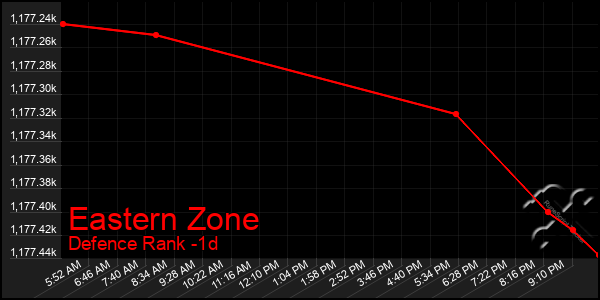 Last 24 Hours Graph of Eastern Zone