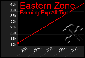 Total Graph of Eastern Zone