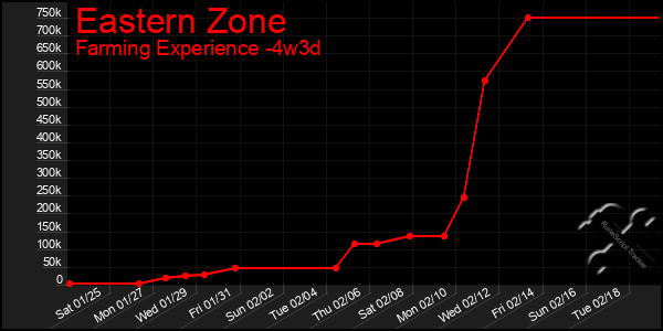 Last 31 Days Graph of Eastern Zone