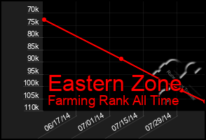 Total Graph of Eastern Zone