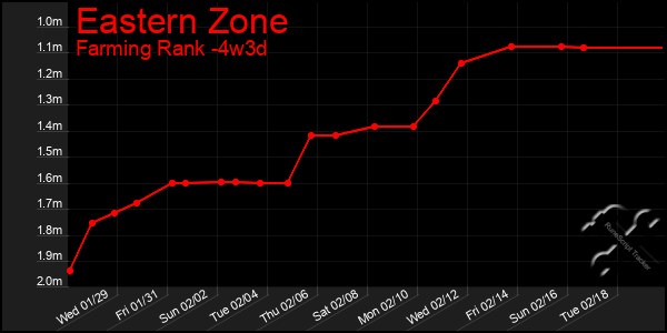 Last 31 Days Graph of Eastern Zone