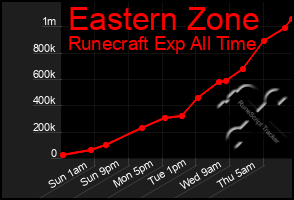 Total Graph of Eastern Zone