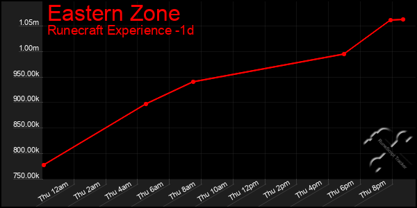 Last 24 Hours Graph of Eastern Zone