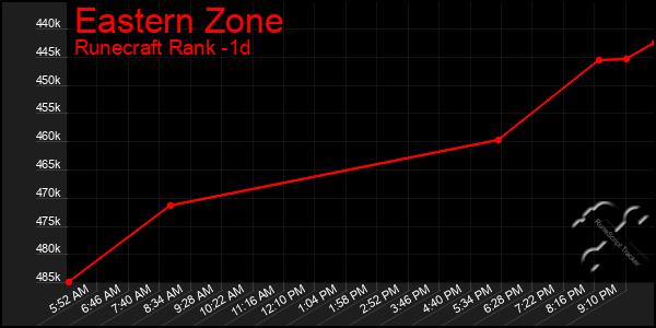 Last 24 Hours Graph of Eastern Zone