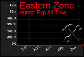 Total Graph of Eastern Zone