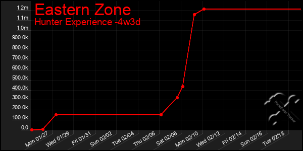 Last 31 Days Graph of Eastern Zone