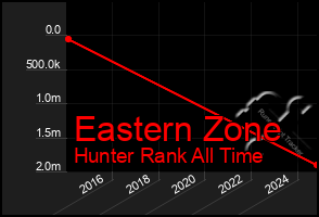 Total Graph of Eastern Zone