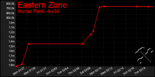 Last 31 Days Graph of Eastern Zone