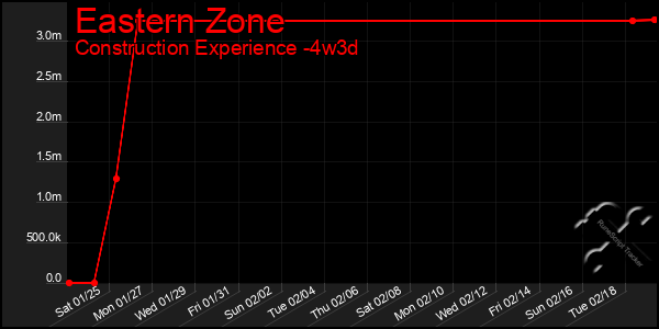 Last 31 Days Graph of Eastern Zone