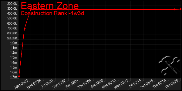 Last 31 Days Graph of Eastern Zone