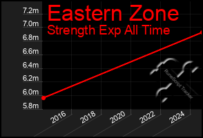 Total Graph of Eastern Zone