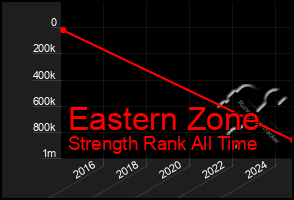 Total Graph of Eastern Zone