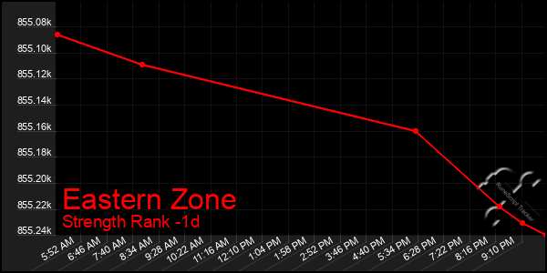 Last 24 Hours Graph of Eastern Zone