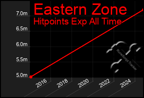 Total Graph of Eastern Zone