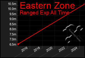 Total Graph of Eastern Zone