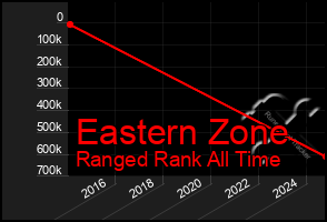 Total Graph of Eastern Zone