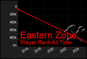 Total Graph of Eastern Zone