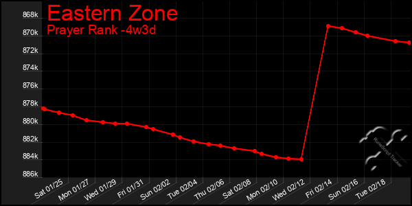 Last 31 Days Graph of Eastern Zone