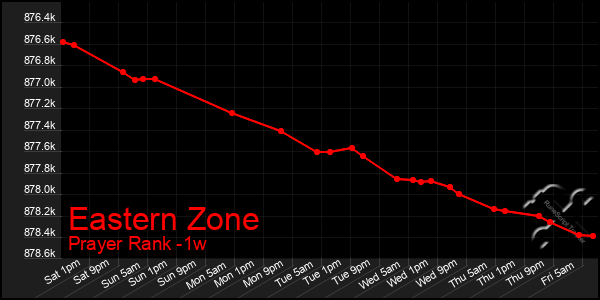 Last 7 Days Graph of Eastern Zone