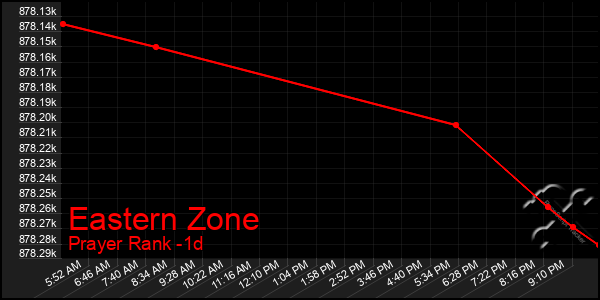 Last 24 Hours Graph of Eastern Zone