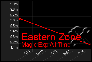 Total Graph of Eastern Zone