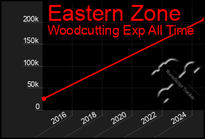 Total Graph of Eastern Zone