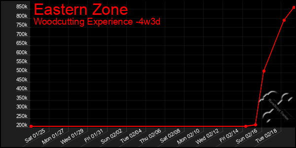 Last 31 Days Graph of Eastern Zone