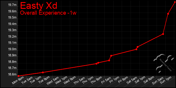 1 Week Graph of Easty Xd