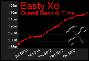 Total Graph of Easty Xd