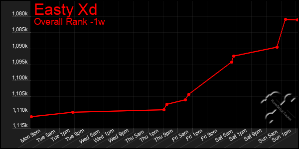 1 Week Graph of Easty Xd
