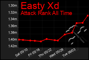 Total Graph of Easty Xd