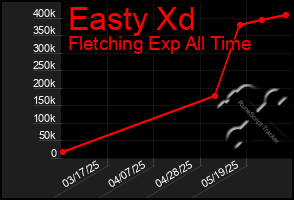 Total Graph of Easty Xd