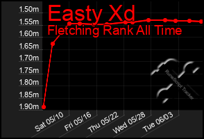 Total Graph of Easty Xd