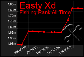 Total Graph of Easty Xd