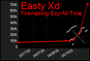 Total Graph of Easty Xd