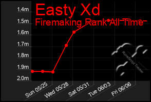 Total Graph of Easty Xd