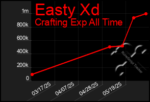 Total Graph of Easty Xd