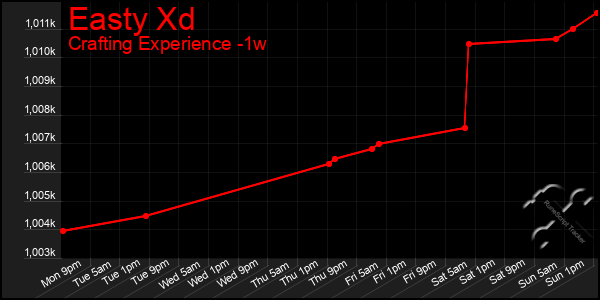 Last 7 Days Graph of Easty Xd