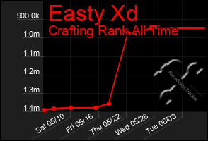 Total Graph of Easty Xd
