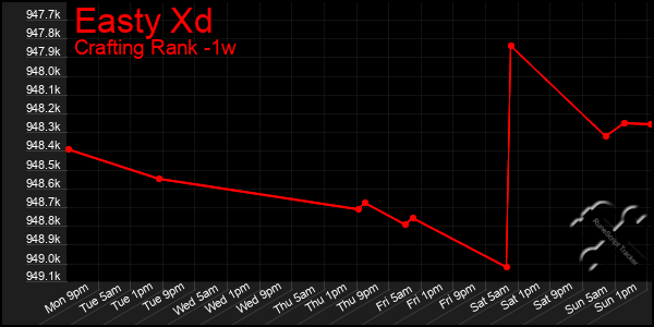 Last 7 Days Graph of Easty Xd