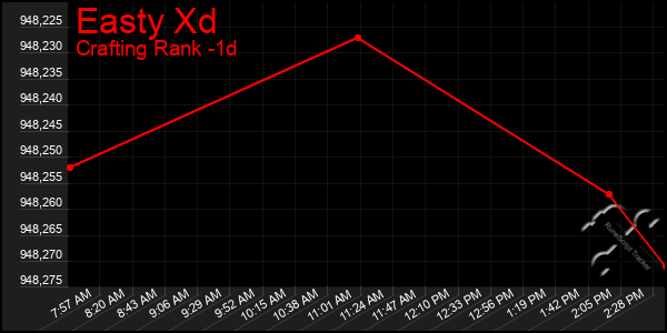 Last 24 Hours Graph of Easty Xd