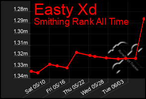 Total Graph of Easty Xd